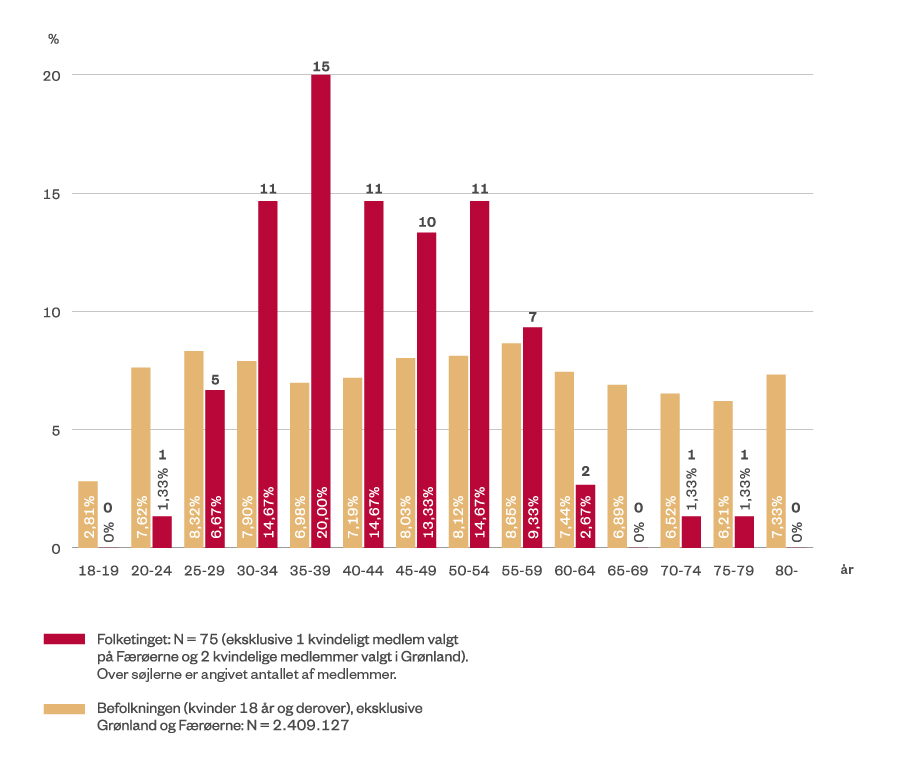 Graf, som viser aldersfordelingen blandt kvinder i Folketinget efter folketingsvalget 2022.