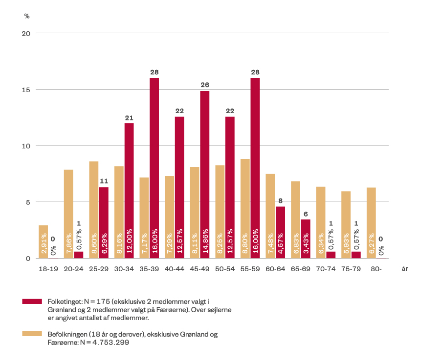 Graf, som viser aldersfordelingen i Folketinget efter folketingsvalget 2022.