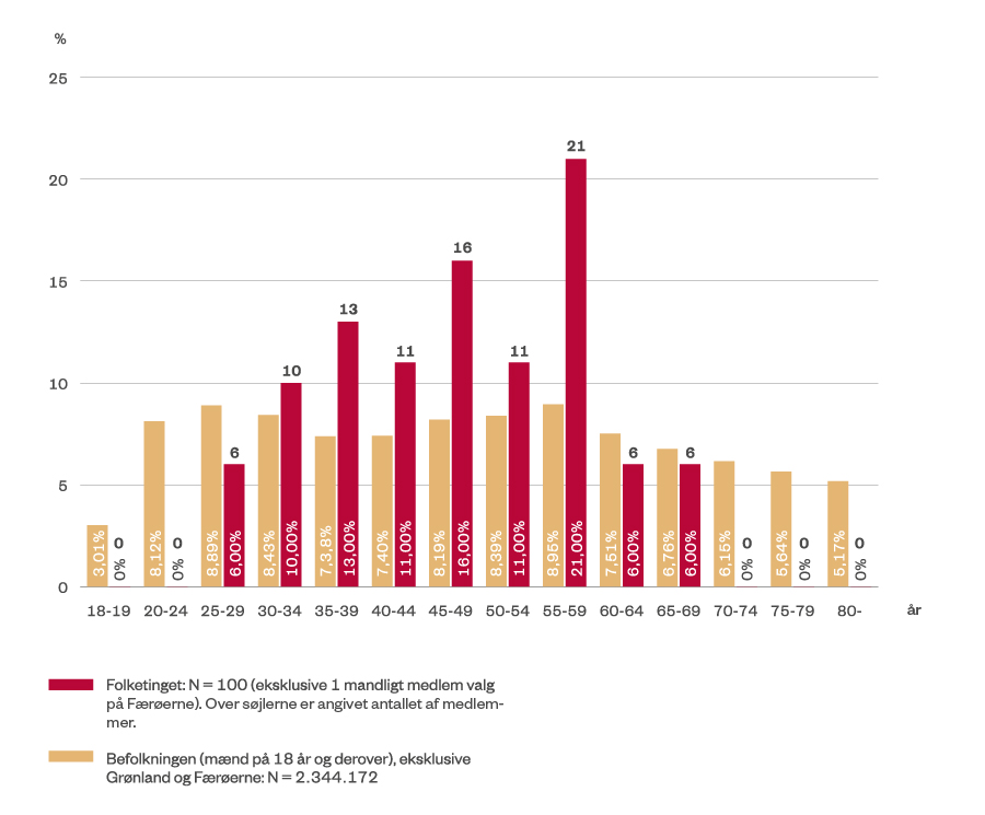 Graf, som viser aldersfordelingen blandt mænd i Folketinget efter folketingsvalget 2022.
