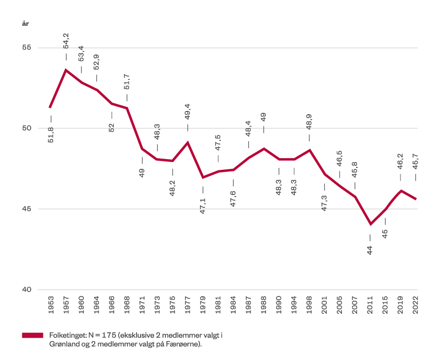 Graf, som viser gennemsnitsalderen i Folketinget fra 1953-2022.